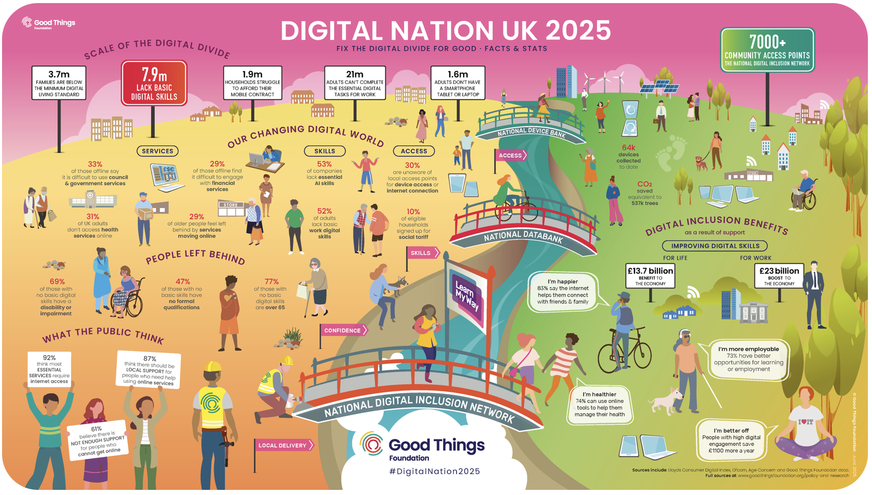digital inclusion partnership