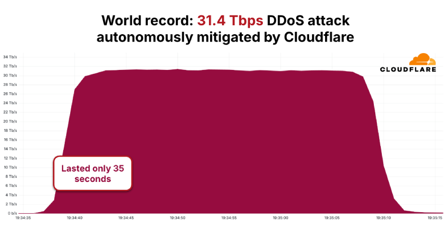 DDoS attack