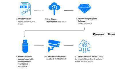ScarCruft air-gapped network attack