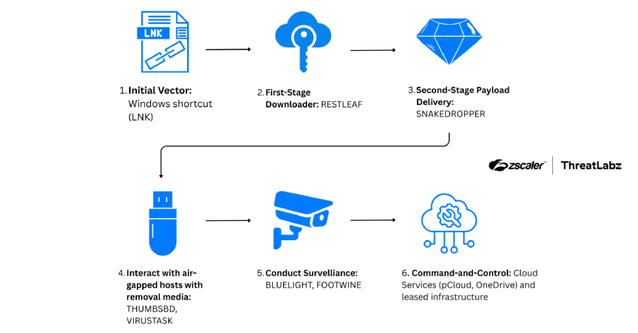 ScarCruft air-gapped network attack