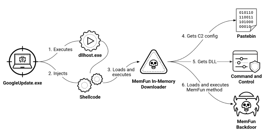 Chinese hackers Southeast Asia malware
