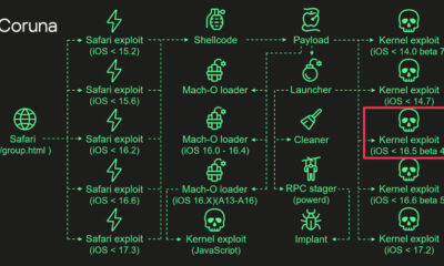 Coruna iOS exploit kit