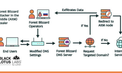 APT28 router hijacking