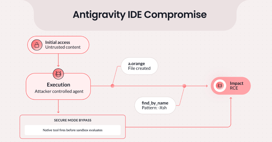Antigravity IDE vulnerability