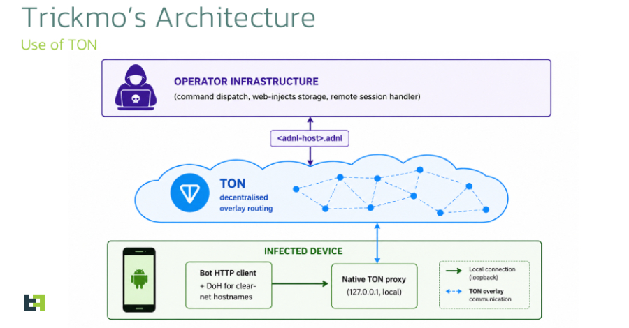 TrickMo Android trojan